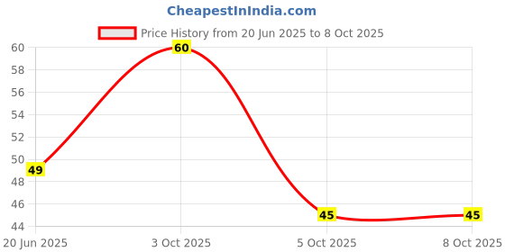 flipkart.com shubhkart Nirmal Kapoor Loban Wet Dhoop - 20 Sticks Dhoop shubhkart Price History Graph from 20 Jun 2025 to 8 Oct 2025