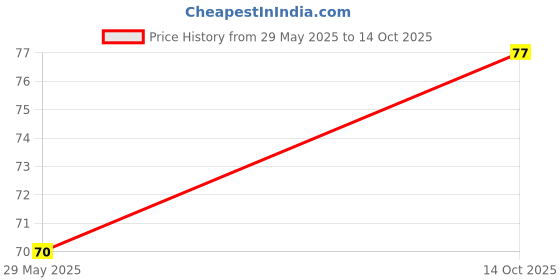 flipkart.com shubhkart Nirmal Loban Candy Dhoop - 10N Dhoop shubhkart Price History Graph from 29 May 2025 to 14 Oct 2025
