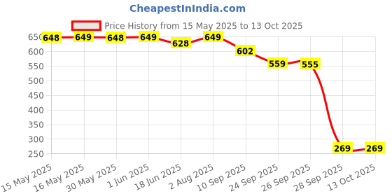 flipkart.com shubhkart Nitya Akhand Jyot Aaradhya with Borosilicate Glass - Large Brass Table Diya shubhkart Price History Graph from 15 May 2025 to 13 Oct 2025