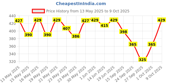 flipkart.com shubhkart Nitya Akhand Jyot Aaradhya with Borosilicate Glass - Medium Brass Table Diya shubhkart Price History Graph from 13 May 2025 to 9 Oct 2025