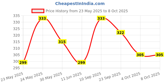 flipkart.com shubhkart Nitya Devdas Deep Combo Brass (Pack of 2) Table Diya shubhkart Price History Graph from 23 May 2025 to 8 Oct 2025