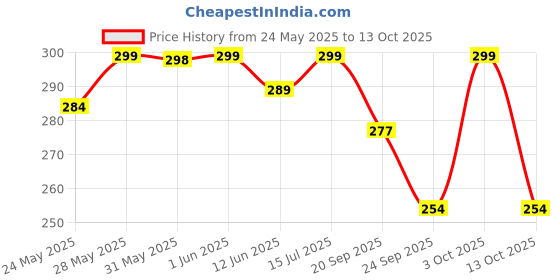 flipkart.com shubhkart Nitya Devkamal Deep Brass Table Diya shubhkart Price History Graph from 24 May 2025 to 13 Oct 2025