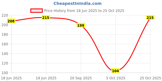 flipkart.com shubhkart Nitya Kuber Deep Brass (Pack of 2) Table Diya Set shubhkart Price History Graph from 18 Jun 2025 to 25 Oct 2025