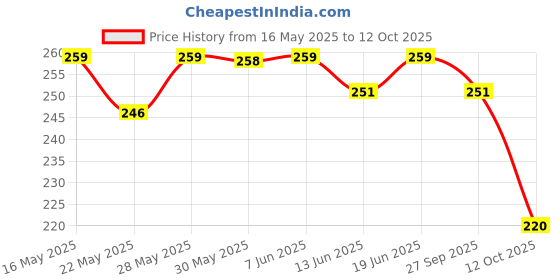 flipkart.com shubhkart Nitya Omkareshwar Akhand Deep Brass Table Diya shubhkart Price History Graph from 16 May 2025 to 12 Oct 2025