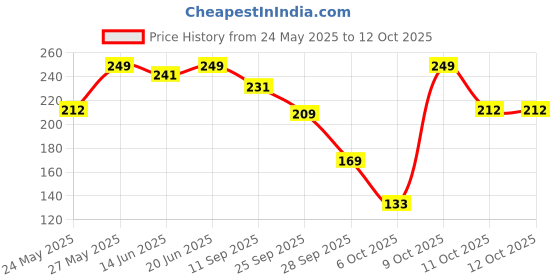 flipkart.com shubhkart Nitya Pukhraj Crystal Pyali Medium Brass Table Diya shubhkart Price History Graph from 24 May 2025 to 11 Oct 2025
