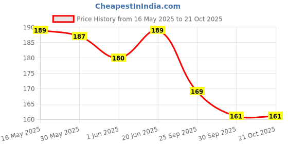 flipkart.com shubhkart Nitya Pyali Combo Brass (Pack of 2) Table Diya shubhkart Price History Graph from 16 May 2025 to 20 Oct 2025