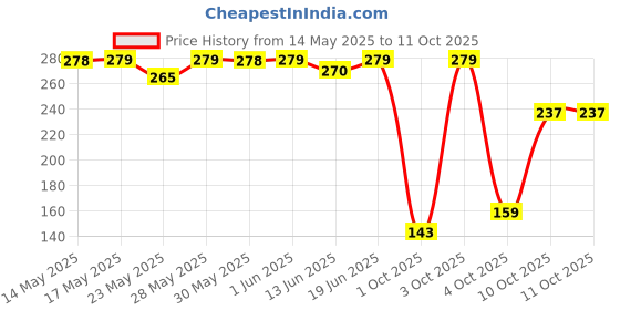 flipkart.com shubhkart Nitya Pyali Deep Brass (Pack of 2) Table Diya shubhkart Price History Graph from 14 May 2025 to 10 Oct 2025