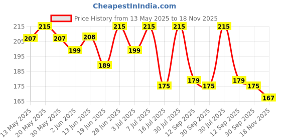flipkart.com shubhkart Surabhi Pure & Organic Bhimseni Camphor Container - 100 Gm shubhkart Price History Graph from 13 May 2025 to 18 Nov 2025