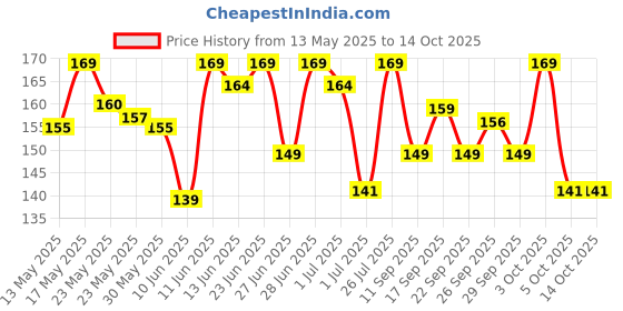 flipkart.com shubhkart Surabhi Pure Camphor Container 100 Gm shubhkart Price History Graph from 13 May 2025 to 14 Oct 2025