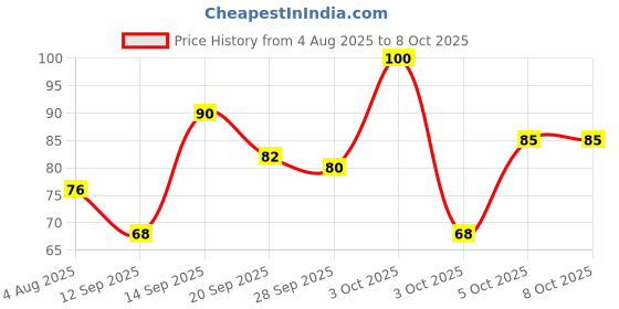 flipkart.com shubhkart Surabhi Pure Camphor Container - 50g shubhkart Price History Graph from 4 Aug 2025 to 7 Oct 2025