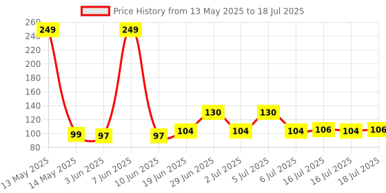 flipkart.com ShubhKraft 3-In-1 Portable Emergency Keychain With Laser Pointer, Led Torch And Uv Light Price History Graph from 13 May 2025 to 16 Jul 2025