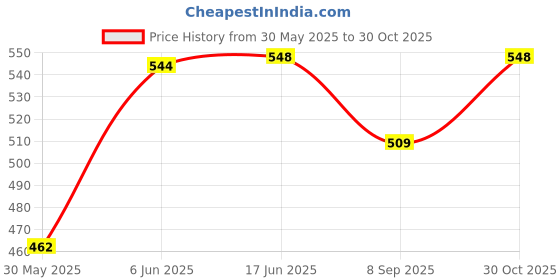 flipkart.com shubhkraft Apna Time Bottle return gift for kids birthday party 500 ml Water Bottles shubhkraft Price History Graph from 30 May 2025 to 30 Oct 2025