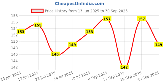 flipkart.com shubhkraft Circle Square Rectangle Arrows Ellipse Triangle Hexagon Pentagon Symbols Drawing Drafting Template Stencil/ruler/scale for kids Ruler shubhkraft Price History Graph from 13 Jun 2025 to 30 Sep 2025