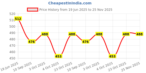 flipkart.com shubhkraft Kids Birthday Party Return Gift In Bulk | Cartoon Design 3D Straw Sipper (4 Pcs) shubhkraft Price History Graph from 19 Jun 2025 to 24 Nov 2025