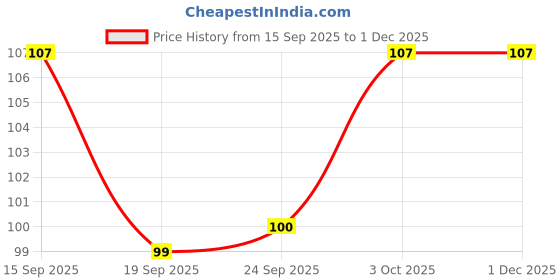 flipkart.com shubhkraft Magic Pen with UV Light Return gift Ball Pen shubhkraft Price History Graph from 15 Sep 2025 to 30 Nov 2025