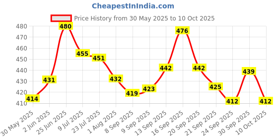 flipkart.com shubhkraft Return Gift Item In Bulk | Geometric Ruler / Scale / School Stationery (24 Pcs) Ruler shubhkraft Price History Graph from 30 May 2025 to 9 Oct 2025