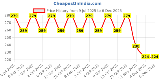 flipkart.com shubhkraft School Set shubhkraft Price History Graph from 9 Jul 2025 to 6 Dec 2025