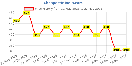 flipkart.com shubhkraft School Set shubhkraft Price History Graph from 31 May 2025 to 22 Nov 2025