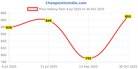 flipkart.com shubhkraft School Set shubhkraft Price History Graph from 9 Jul 2025 to 30 Oct 2025