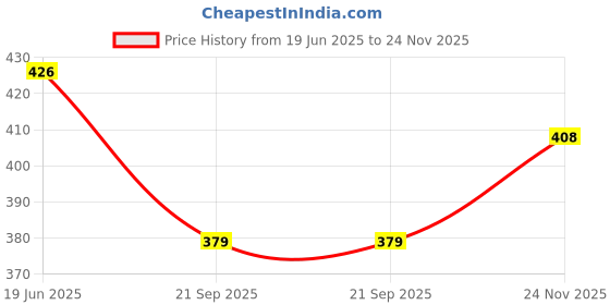 flipkart.com shubhkraft Set of 3 Sipper Glass with Straw for Kids Multi Color shubhkraft Price History Graph from 19 Jun 2025 to 24 Nov 2025
