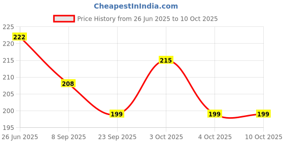 flipkart.com shubhkraft Sip-A-Cup with Built In Straw For Kids pack of 2 shubhkraft Price History Graph from 26 Jun 2025 to 9 Oct 2025