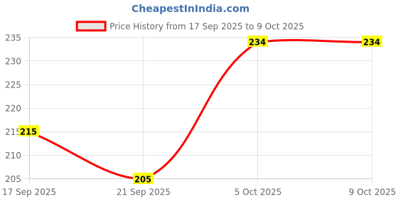 flipkart.com shubhpetal 360 Degree Rotating Sprinkler and Faucet Aerator Flexible Water Faucet Sprayer Faucet Shank shubhpetal Price History Graph from 17 Sep 2025 to 9 Oct 2025