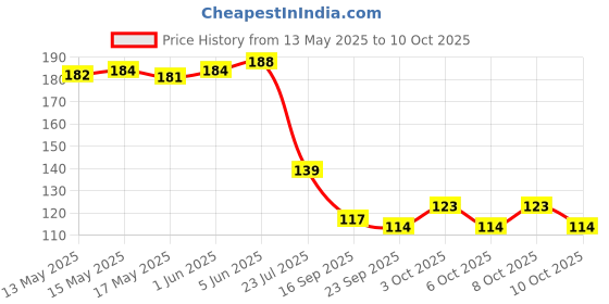 flipkart.com shubhpetal 4 inch Ring Sizing Stick shubhpetal Price History Graph from 13 May 2025 to 10 Oct 2025