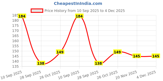 flipkart.com shubhpetal 4 inch Ring Sizing Stick shubhpetal Price History Graph from 10 Sep 2025 to 4 Dec 2025