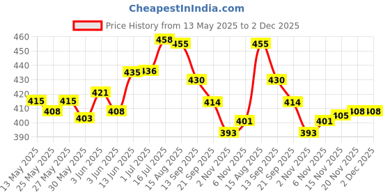 flipkart.com shubhras Hanging Chain Rod Chin up bar for height increasing with adjustable hand gripper for wrist exercise Fitness Accessory Kit Kit shubhras Price History Graph from 13 May 2025 to 2 Dec 2025