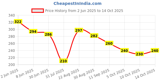 flipkart.com shubhswar Printed Daily Wear Georgette Saree shubhswar Price History Graph from 2 Jun 2025 to 14 Oct 2025