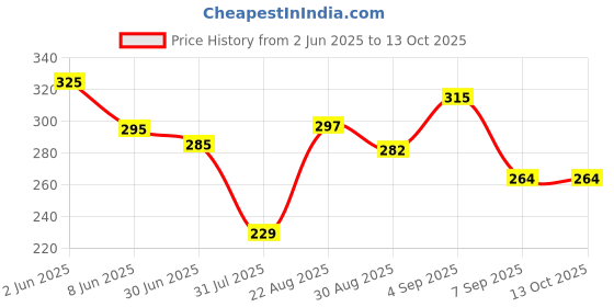 flipkart.com shubhswar Printed Daily Wear Georgette Saree shubhswar Price History Graph from 2 Jun 2025 to 13 Oct 2025