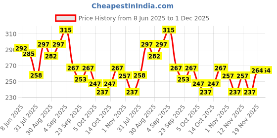 flipkart.com shubhswar Printed Daily Wear Georgette Saree shubhswar Price History Graph from 8 Jun 2025 to 1 Dec 2025