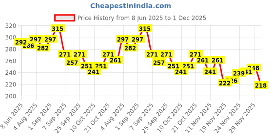 flipkart.com shubhswar Printed Daily Wear Georgette Saree shubhswar Price History Graph from 8 Jun 2025 to 29 Nov 2025