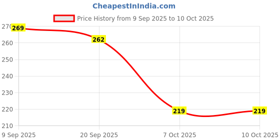flipkart.com shubhthali Kanha Ji Bhog Bartan Gold shubhthali Price History Graph from 9 Sep 2025 to 9 Oct 2025