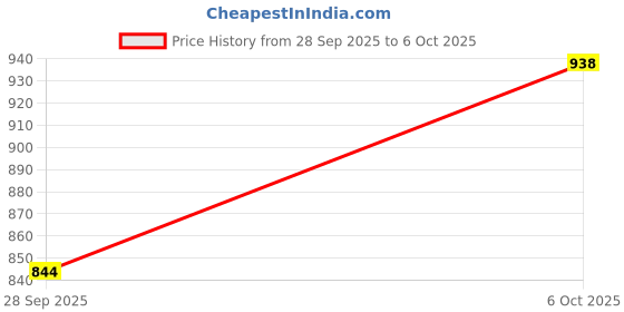 flipkart.com shubhvastra Men Viscose Rayon Kurta Set shubhvastra Price History Graph from 28 Sep 2025 to 6 Oct 2025