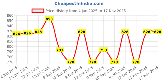 flipkart.com unique miniature Shubman Gill Cricket Star 3D LED Table Lamp Table Lamp unique miniature Price History Graph from 4 Jun 2025 to 17 Nov 2025