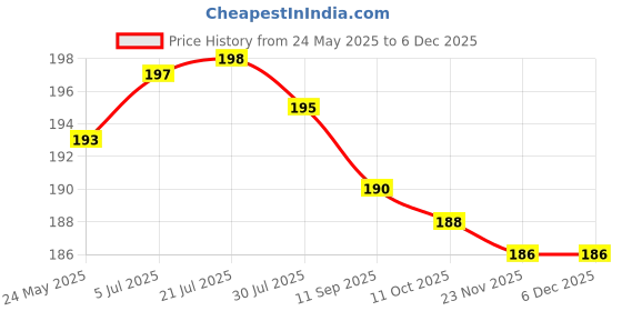 flipkart.com shubonik Alia Bhatt face roller face massager for anti-aging fine lines shubonik Price History Graph from 24 May 2025 to 5 Dec 2025