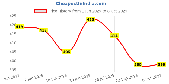 flipkart.com SHUDAUSHI 210cm Stand for Ring light, Photography, Live Streaming DSLR Camera Tripod Ball Head, Tripod Kit Price History Graph from 1 Jun 2025 to 8 Oct 2025