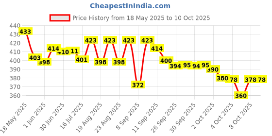 flipkart.com SHUDAUSHI 6.9" feet (210cm) Metal strong mobile phone tripod/camera stand Monopod Kit, Tripod, Tripod Kit, Tripod Ball Head Price History Graph from 18 May 2025 to 10 Oct 2025