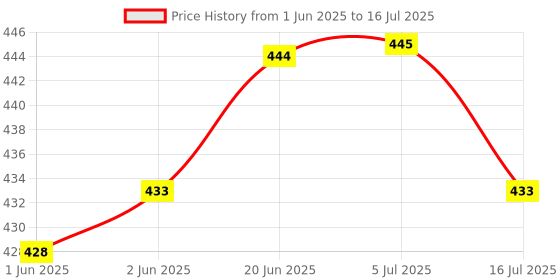 flipkart.com SHUDAUSHI 7 Ft Portable Adjustable Tripod Stand, Rotating Ball Head Mobile Clip Monopod Tripod Ball Head, Tripod Kit Price History Graph from 1 Jun 2025 to 16 Jul 2025