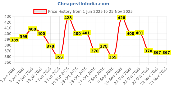 flipkart.com SHUDAUSHI Best Buy 7 Feet Studio Stand with Mobile Holder Ideal Outdoor & Indoor Shoots Tripod Ball Head, Tripod Kit Price History Graph from 1 Jun 2025 to 24 Nov 2025