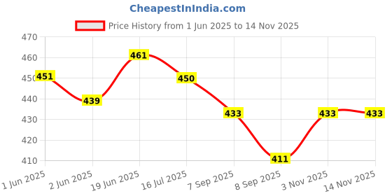 flipkart.com SHUDAUSHI Buy Now 200cm Extendable Tripod Stand, 360 Degree Rotating Digital Tripod Ball Head, Tripod Kit Price History Graph from 1 Jun 2025 to 13 Nov 2025