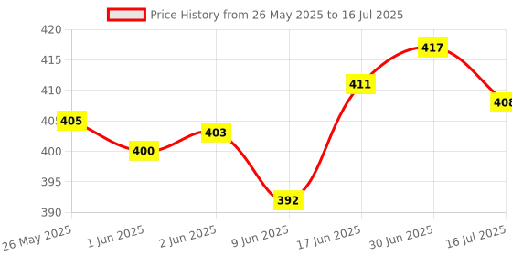 flipkart.com SHUDAUSHI New 6.9" feet (210cm) Metal strong tripod/camera stand For YouTube Video maker Monopod Kit, Tripod, Tripod Kit, Tripod Ball Head Price History Graph from 26 May 2025 to 16 Jul 2025