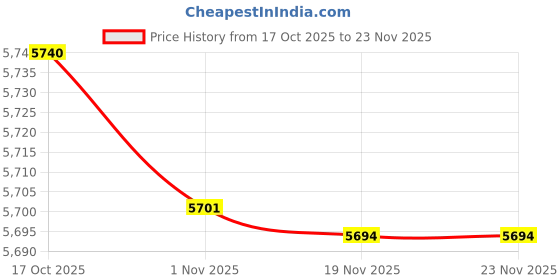 flipkart.com shuddh dhaatu 3 L Pressure Cooker shuddh dhaatu Price History Graph from 17 Oct 2025 to 22 Nov 2025