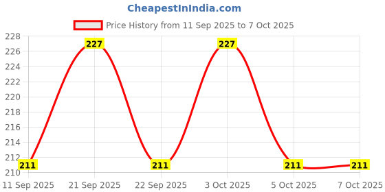 flipkart.com shudh online Sivalingi and Putrajivak Seed Seed shudh online Price History Graph from 11 Sep 2025 to 7 Oct 2025