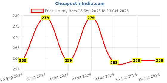 flipkart.com shudhveda Paneer Phool Herb for Diabetes Paneer Doda Seed shudhveda Price History Graph from 23 Sep 2025 to 16 Oct 2025