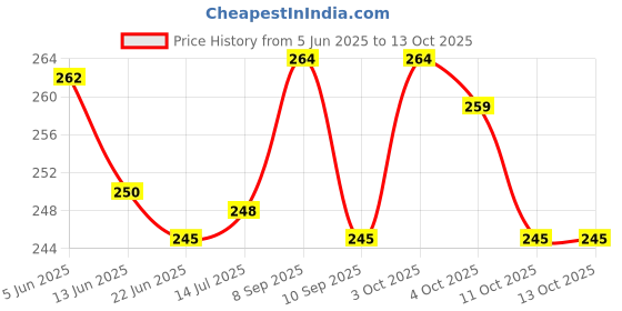 flipkart.com shudhveda Reetha Ritha Soapnut Soap Nut Acacia Concinna Sapindus Mukorossi Seed shudhveda Price History Graph from 5 Jun 2025 to 13 Oct 2025