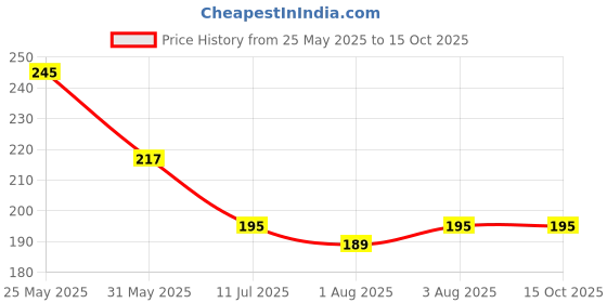 flipkart.com shudo Baby Soother Nipple Fruit Food Feeder Nibbler Toy Teether for Babies Toddlers Soother shudo Price History Graph from 25 May 2025 to 14 Oct 2025