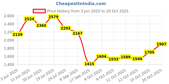 flipkart.com puma Shuffle Kikcsma Wns V2 Sneakers For Women puma Price History Graph from 3 Jun 2025 to 20 Oct 2025