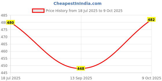 flipkart.com shukan enterprise AutoOpen Large Rolls Royce Umbrella Windproof,Waterproof.uvl ight protection Umbrella shukan enterprise Price History Graph from 18 Jul 2025 to 9 Oct 2025